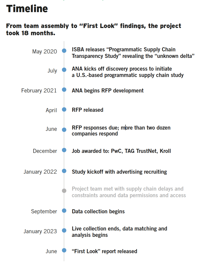 ANA timeline