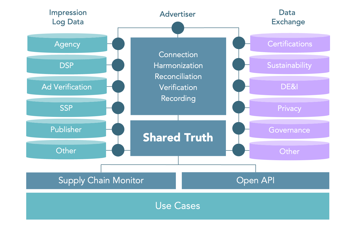 Sharedtruth